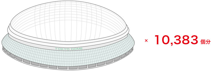東京ドーム10383個分